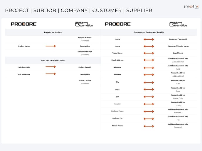 1. Project - Sub Job - MYOB Acumatica
