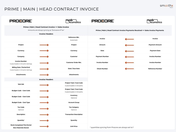 3. Prime Main Head Contract - MYOB Acumatica