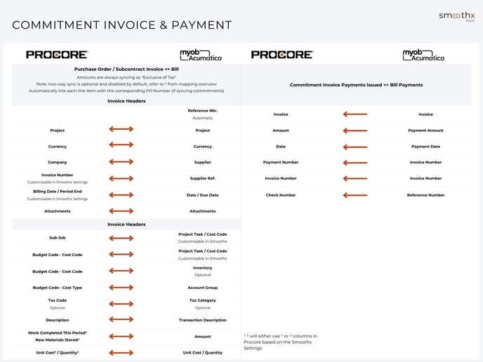 5. Commitment Invoice - Payment - MYOB Acumatica